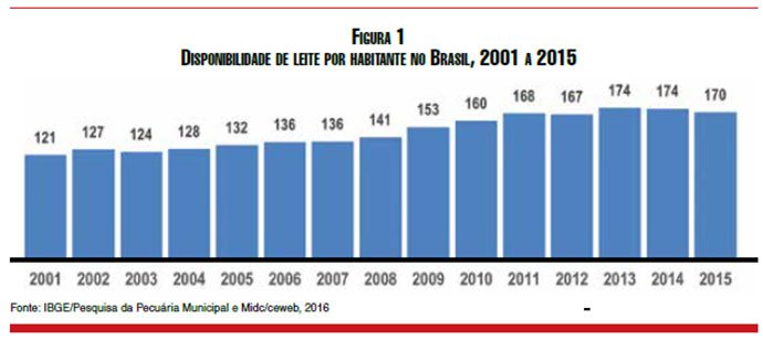 Produção e consumo de lácteos em queda